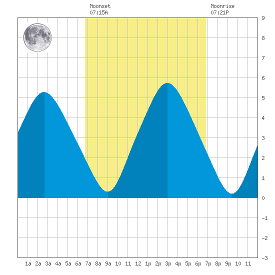 Richmond tide chart for Friday, March 18, 2022