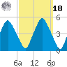 Richmond tide chart for Friday, March 18, 2022