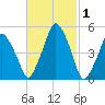 Richmond tide chart for Tuesday, March 1, 2022
