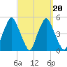 Richmond tide chart for Sunday, March 20, 2022