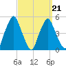 Richmond tide chart for Monday, March 21, 2022