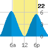 Richmond tide chart for Tuesday, March 22, 2022
