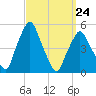 Richmond tide chart for Thursday, March 24, 2022