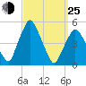Richmond tide chart for Friday, March 25, 2022