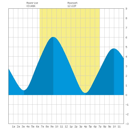 Richmond tide chart for Saturday, March 26, 2022