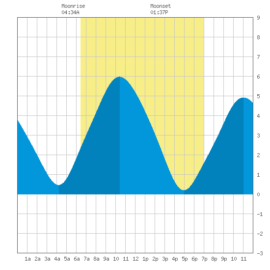 Richmond tide chart for Sunday, March 27, 2022