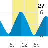 Richmond tide chart for Sunday, March 27, 2022