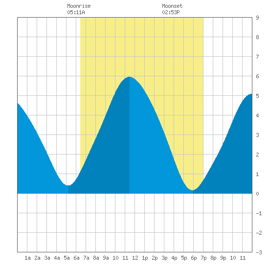 Richmond tide chart for Monday, March 28, 2022