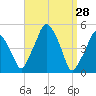 Richmond tide chart for Monday, March 28, 2022