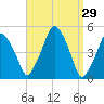Richmond tide chart for Tuesday, March 29, 2022