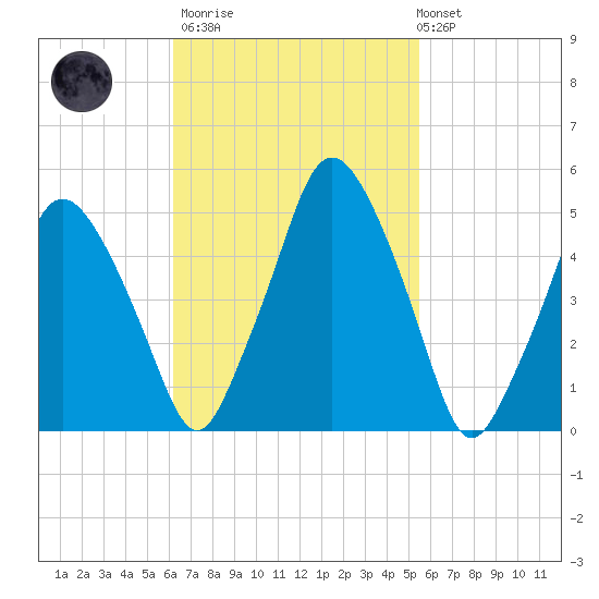 Richmond tide chart for Wednesday, March 2, 2022