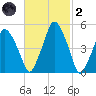 Richmond tide chart for Wednesday, March 2, 2022