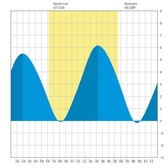 Richmond tide chart for Thursday, March 3, 2022