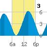 Richmond tide chart for Thursday, March 3, 2022
