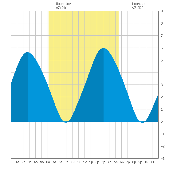 Richmond tide chart for Friday, March 4, 2022