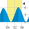 Richmond tide chart for Friday, March 4, 2022