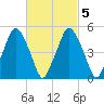 Richmond tide chart for Saturday, March 5, 2022
