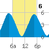 Richmond tide chart for Sunday, March 6, 2022