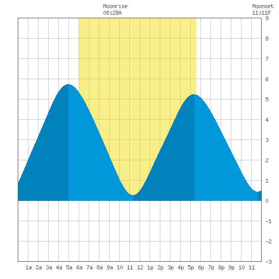 Richmond tide chart for Monday, March 7, 2022