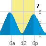 Richmond tide chart for Monday, March 7, 2022
