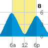 Richmond tide chart for Tuesday, March 8, 2022