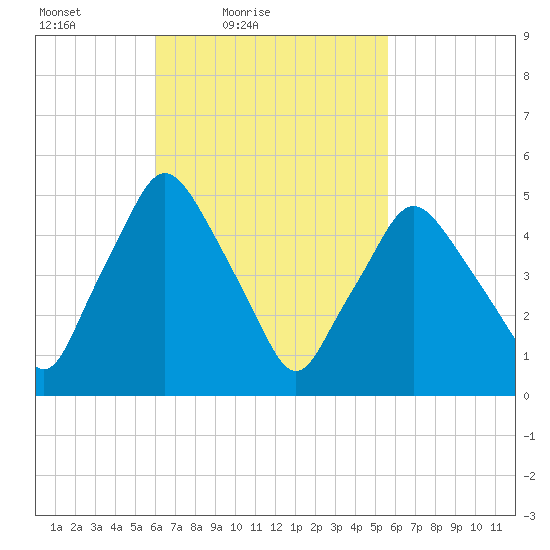 Richmond tide chart for Wednesday, March 9, 2022