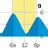 Richmond tide chart for Wednesday, March 9, 2022
