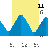 Richmond tide chart for Monday, April 11, 2022