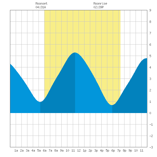 Richmond tide chart for Tuesday, April 12, 2022