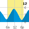 Richmond tide chart for Tuesday, April 12, 2022