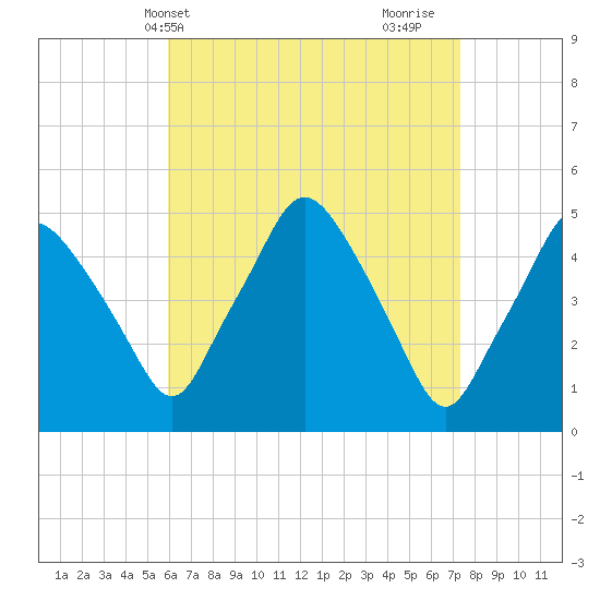 Richmond tide chart for Wednesday, April 13, 2022
