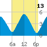 Richmond tide chart for Wednesday, April 13, 2022