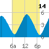 Richmond tide chart for Thursday, April 14, 2022