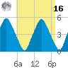 Richmond tide chart for Saturday, April 16, 2022