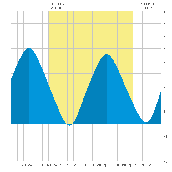 Richmond tide chart for Sunday, April 17, 2022