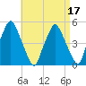 Richmond tide chart for Sunday, April 17, 2022