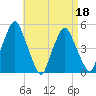 Richmond tide chart for Monday, April 18, 2022