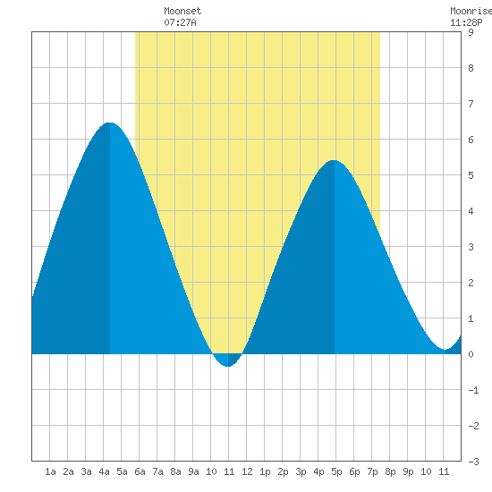 Richmond tide chart for Tuesday, April 19, 2022