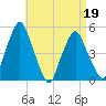 Richmond tide chart for Tuesday, April 19, 2022