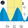 Richmond tide chart for Friday, April 1, 2022