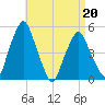 Richmond tide chart for Wednesday, April 20, 2022