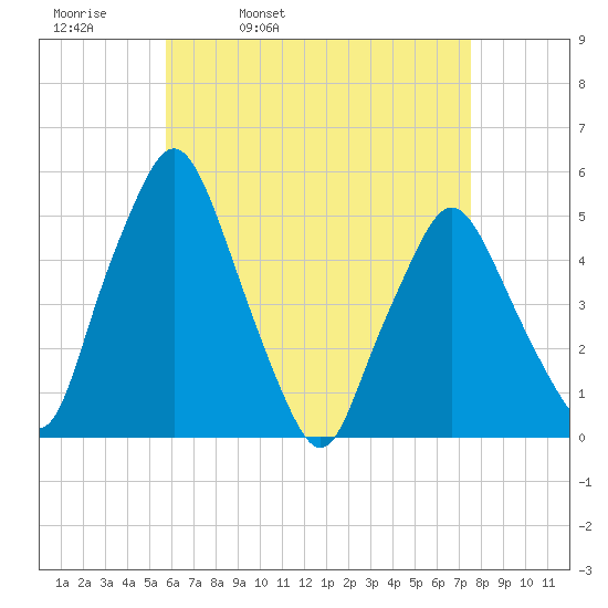 Richmond tide chart for Thursday, April 21, 2022
