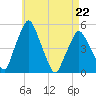 Richmond tide chart for Friday, April 22, 2022