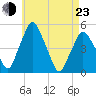 Richmond tide chart for Saturday, April 23, 2022