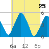 Richmond tide chart for Monday, April 25, 2022