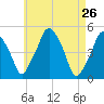 Richmond tide chart for Tuesday, April 26, 2022