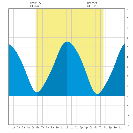 Richmond tide chart for Wednesday, April 27, 2022