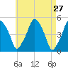 Richmond tide chart for Wednesday, April 27, 2022