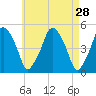 Richmond tide chart for Thursday, April 28, 2022