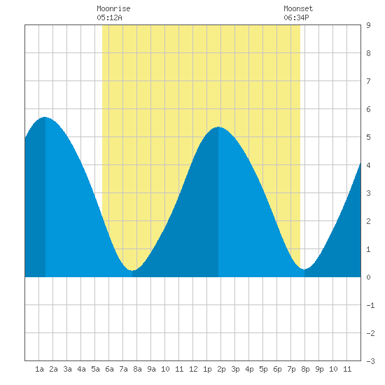 Richmond tide chart for Friday, April 29, 2022